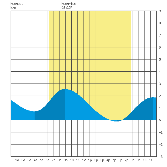 Snodgrass Slough tide chart for Sunday, April 23, 2023
