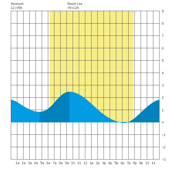 Snodgrass Slough tide chart for Monday, April 24, 2023