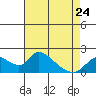Snodgrass Slough tide chart for Monday, April 24, 2023