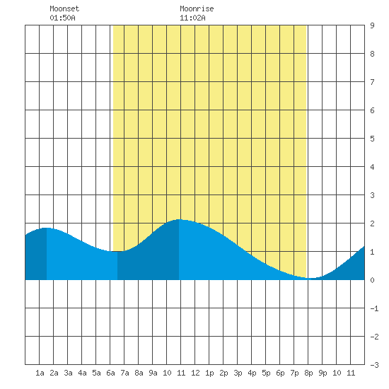 Snodgrass Slough tide chart for Wednesday, April 26, 2023