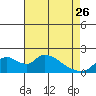 Snodgrass Slough tide chart for Wednesday, April 26, 2023