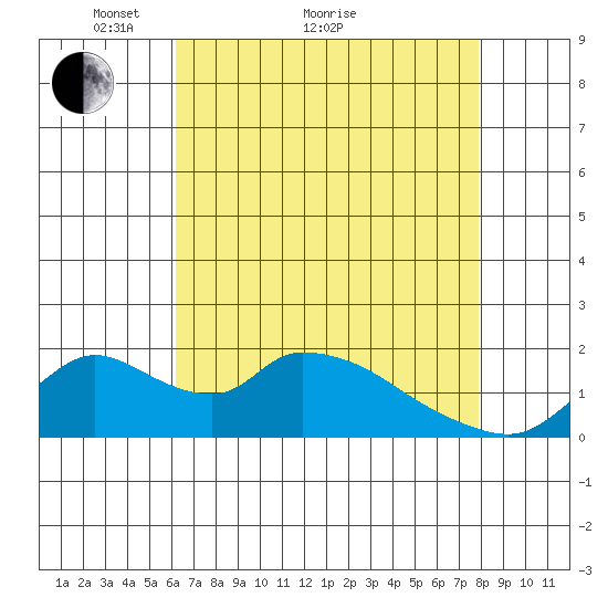 Snodgrass Slough tide chart for Thursday, April 27, 2023
