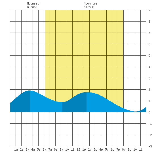 Snodgrass Slough tide chart for Friday, April 28, 2023