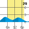 Snodgrass Slough tide chart for Saturday, April 29, 2023