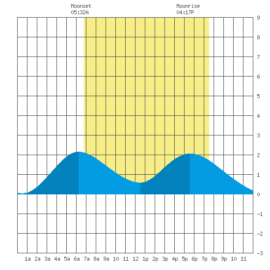 Snodgrass Slough tide chart for Sunday, April 2, 2023