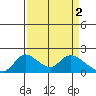 Snodgrass Slough tide chart for Sunday, April 2, 2023