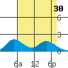 Snodgrass Slough tide chart for Sunday, April 30, 2023