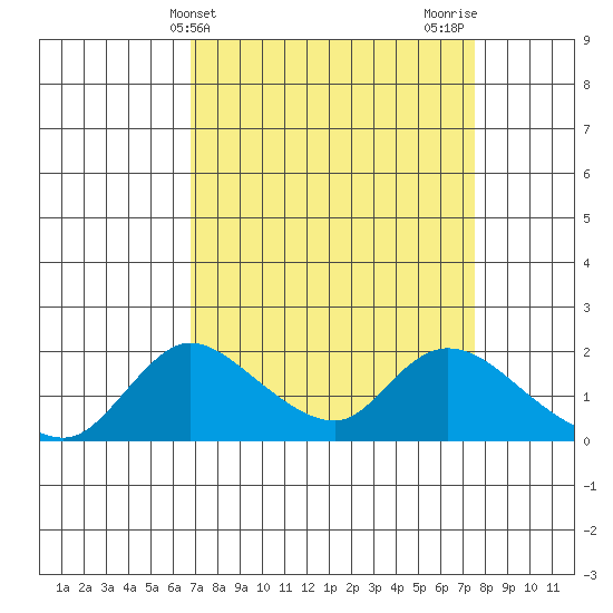 Snodgrass Slough tide chart for Monday, April 3, 2023