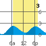 Snodgrass Slough tide chart for Monday, April 3, 2023