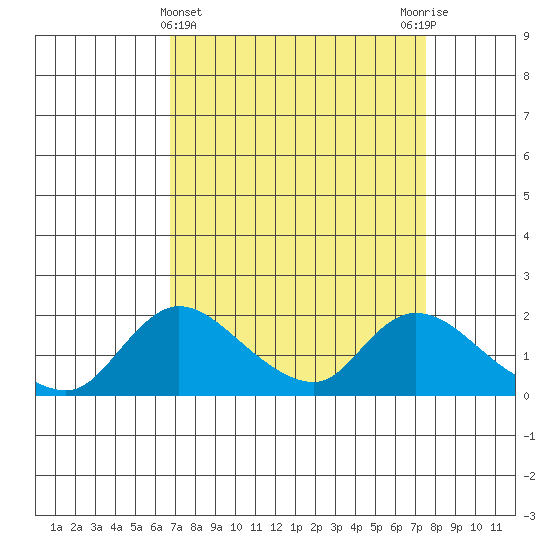 Snodgrass Slough tide chart for Tuesday, April 4, 2023