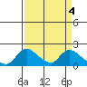 Snodgrass Slough tide chart for Tuesday, April 4, 2023