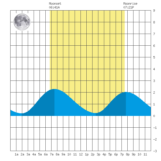 Snodgrass Slough tide chart for Wednesday, April 5, 2023