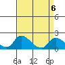 Snodgrass Slough tide chart for Thursday, April 6, 2023