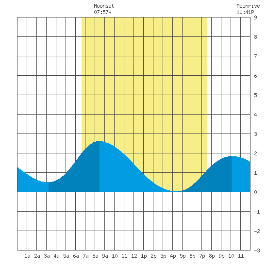 Snodgrass Slough tide chart for Saturday, April 8, 2023