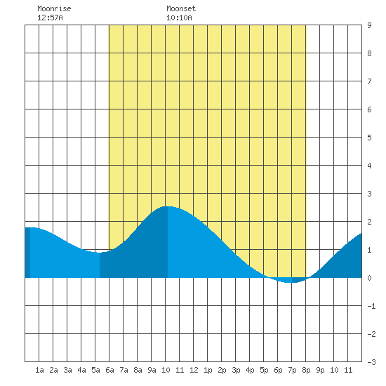 Snodgrass Slough tide chart for Wednesday, May 10, 2023