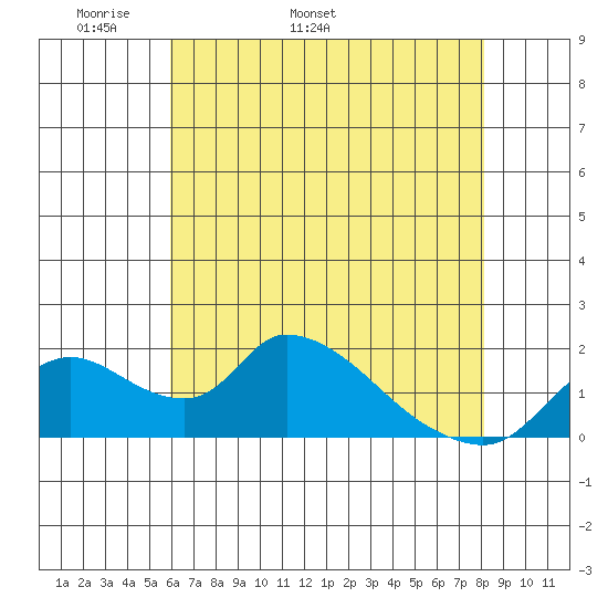 Snodgrass Slough tide chart for Thursday, May 11, 2023
