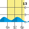 Snodgrass Slough tide chart for Saturday, May 13, 2023