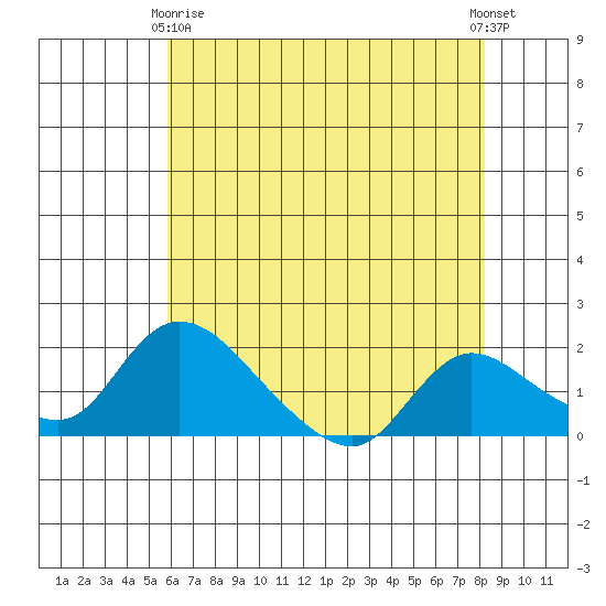 Snodgrass Slough tide chart for Thursday, May 18, 2023