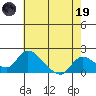 Snodgrass Slough tide chart for Friday, May 19, 2023