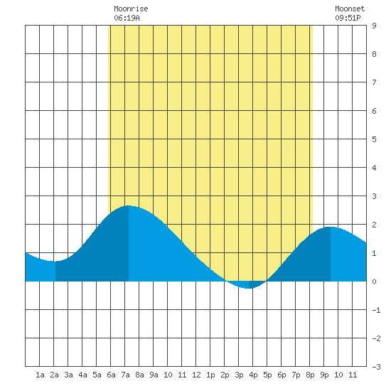 Snodgrass Slough tide chart for Saturday, May 20, 2023