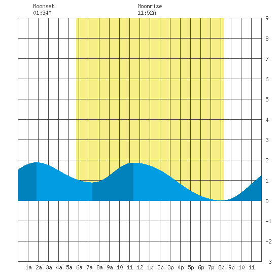 Snodgrass Slough tide chart for Friday, May 26, 2023