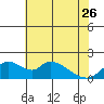Snodgrass Slough tide chart for Friday, May 26, 2023