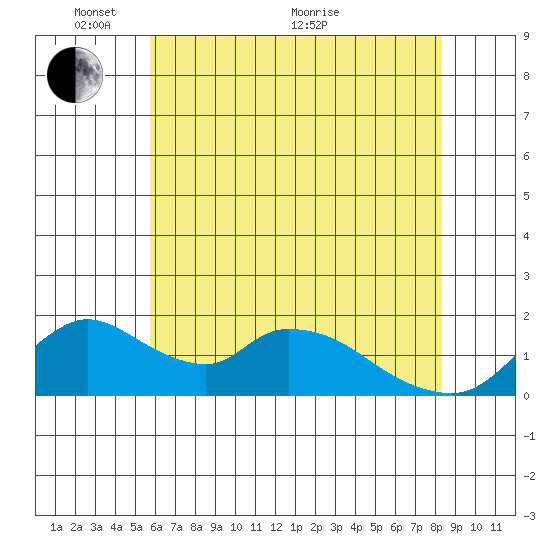 Snodgrass Slough tide chart for Saturday, May 27, 2023