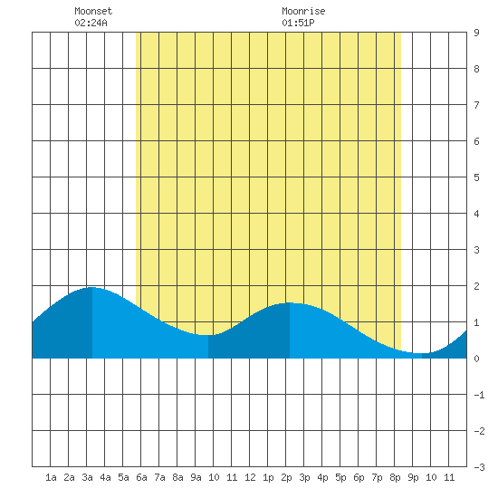 Snodgrass Slough tide chart for Sunday, May 28, 2023
