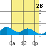 Snodgrass Slough tide chart for Sunday, May 28, 2023