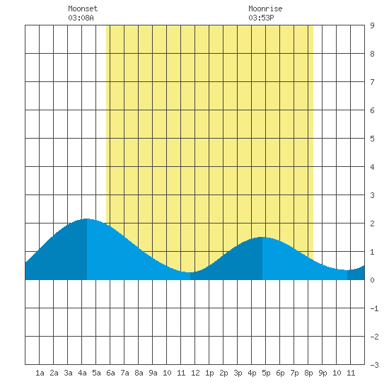 Snodgrass Slough tide chart for Tuesday, May 30, 2023
