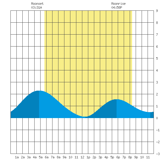 Snodgrass Slough tide chart for Wednesday, May 31, 2023