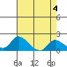Snodgrass Slough tide chart for Thursday, May 4, 2023