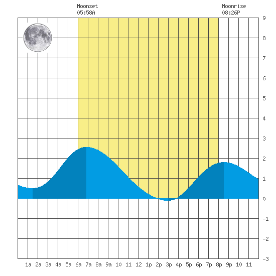 Snodgrass Slough tide chart for Friday, May 5, 2023