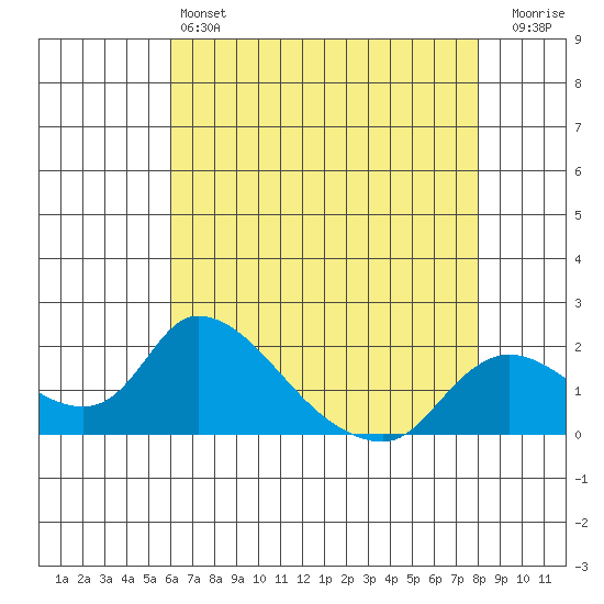 Snodgrass Slough tide chart for Saturday, May 6, 2023