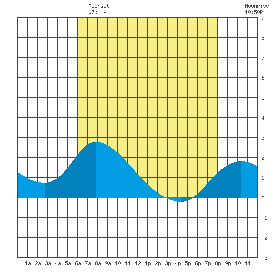 Snodgrass Slough tide chart for Sunday, May 7, 2023