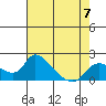 Snodgrass Slough tide chart for Sunday, May 7, 2023