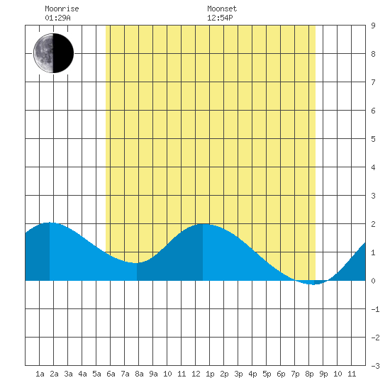 Snodgrass Slough tide chart for Saturday, June 10, 2023