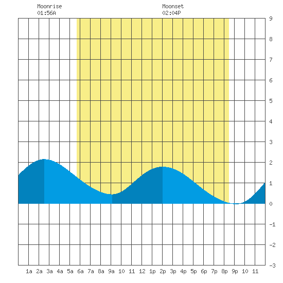 Snodgrass Slough tide chart for Sunday, June 11, 2023