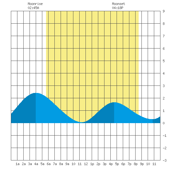 Snodgrass Slough tide chart for Tuesday, June 13, 2023