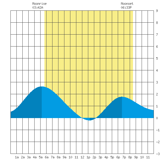 Snodgrass Slough tide chart for Thursday, June 15, 2023