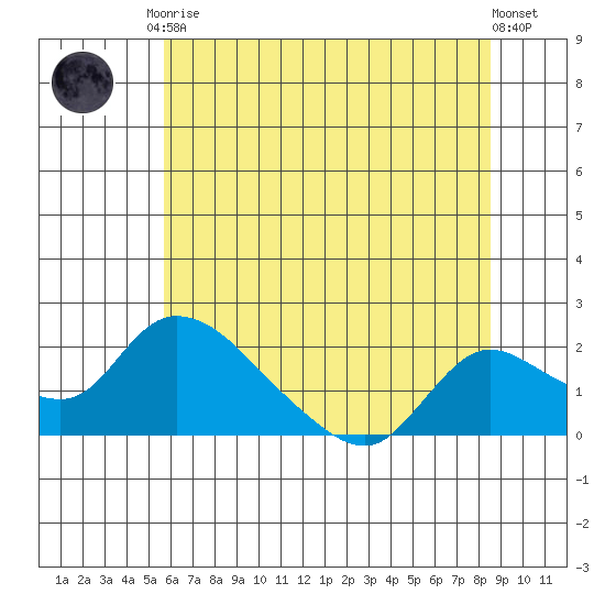 Snodgrass Slough tide chart for Saturday, June 17, 2023