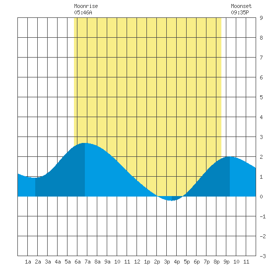 Snodgrass Slough tide chart for Sunday, June 18, 2023