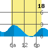 Snodgrass Slough tide chart for Sunday, June 18, 2023