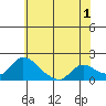 Snodgrass Slough tide chart for Thursday, June 1, 2023