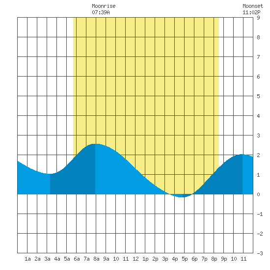 Snodgrass Slough tide chart for Tuesday, June 20, 2023