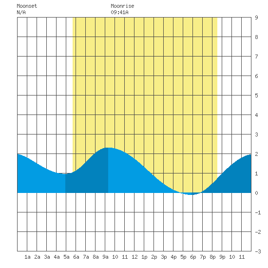 Snodgrass Slough tide chart for Thursday, June 22, 2023