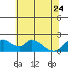 Snodgrass Slough tide chart for Saturday, June 24, 2023