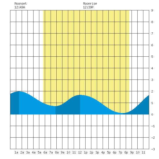 Snodgrass Slough tide chart for Sunday, June 25, 2023