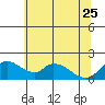 Snodgrass Slough tide chart for Sunday, June 25, 2023