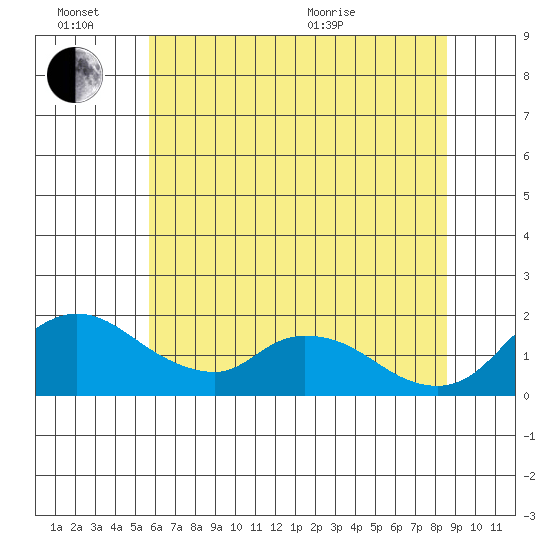 Snodgrass Slough tide chart for Monday, June 26, 2023